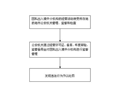 對因私出入境中介機構中介活動的業務管理、監督、檢查及流程圖概述
